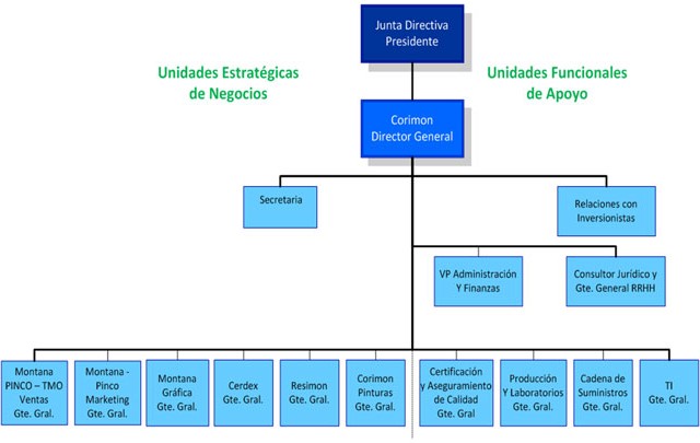 Organigrama-de-Corimon-ES